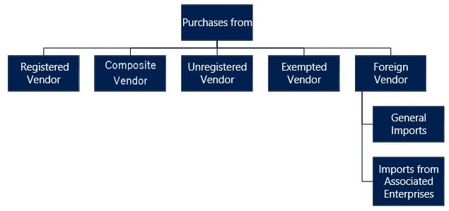 GST Purchase Scenarios NAV 2013 or NAV 2017