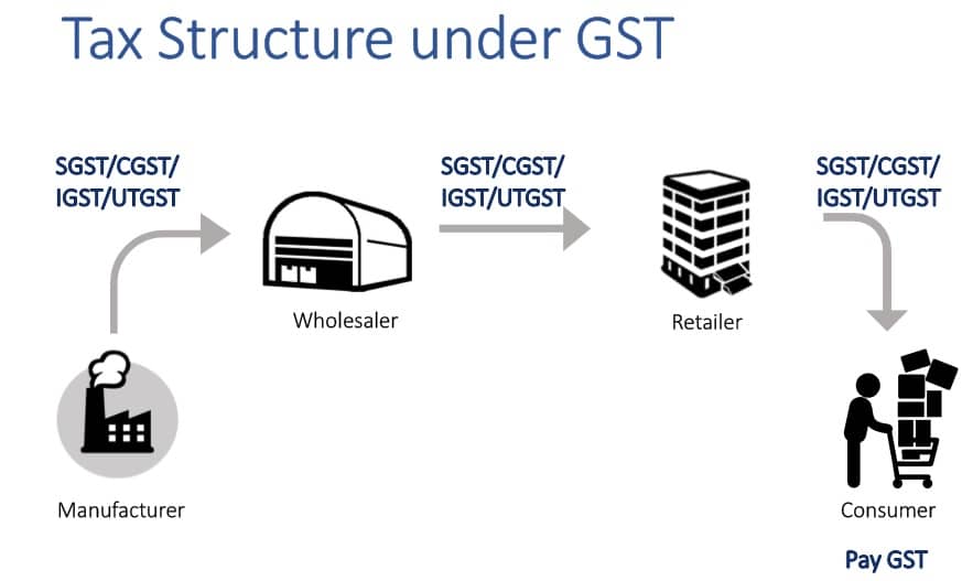 GST Tax Flow