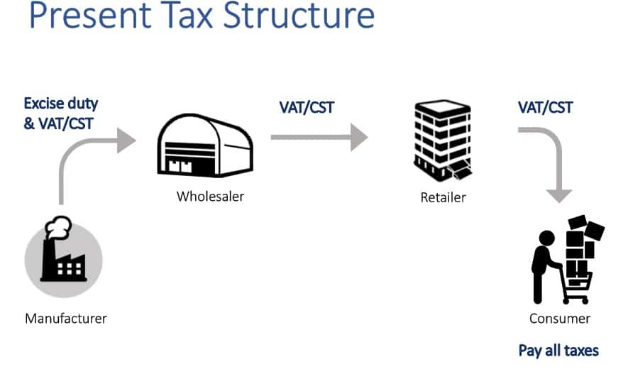 Before GST Tax Structure in India